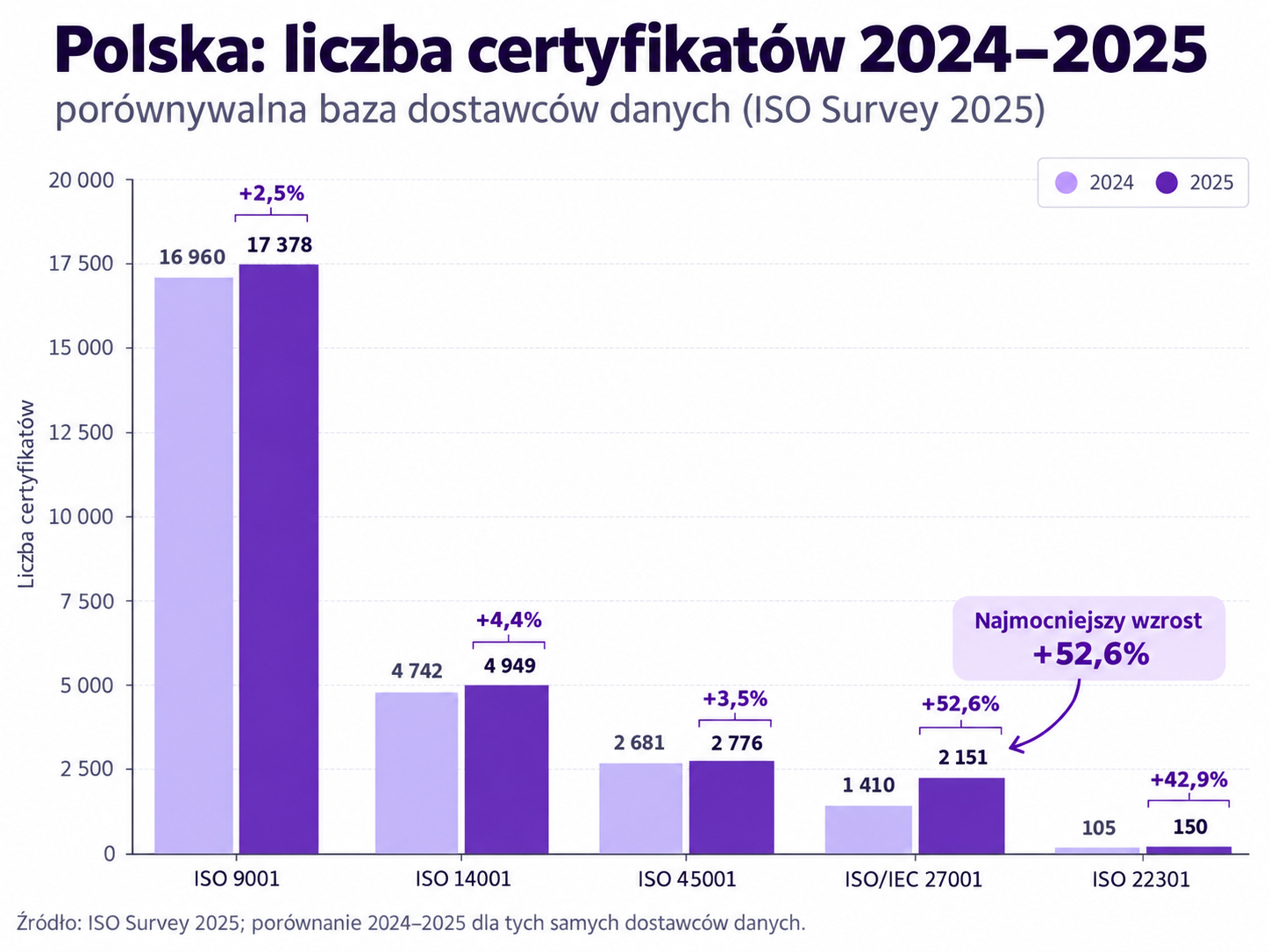 Wykres porównujący liczbę certyfikatów ISO 9001, ISO 14001, ISO 45001, ISO/IEC 27001 i ISO 22301 w Polsce w latach 2024–2025