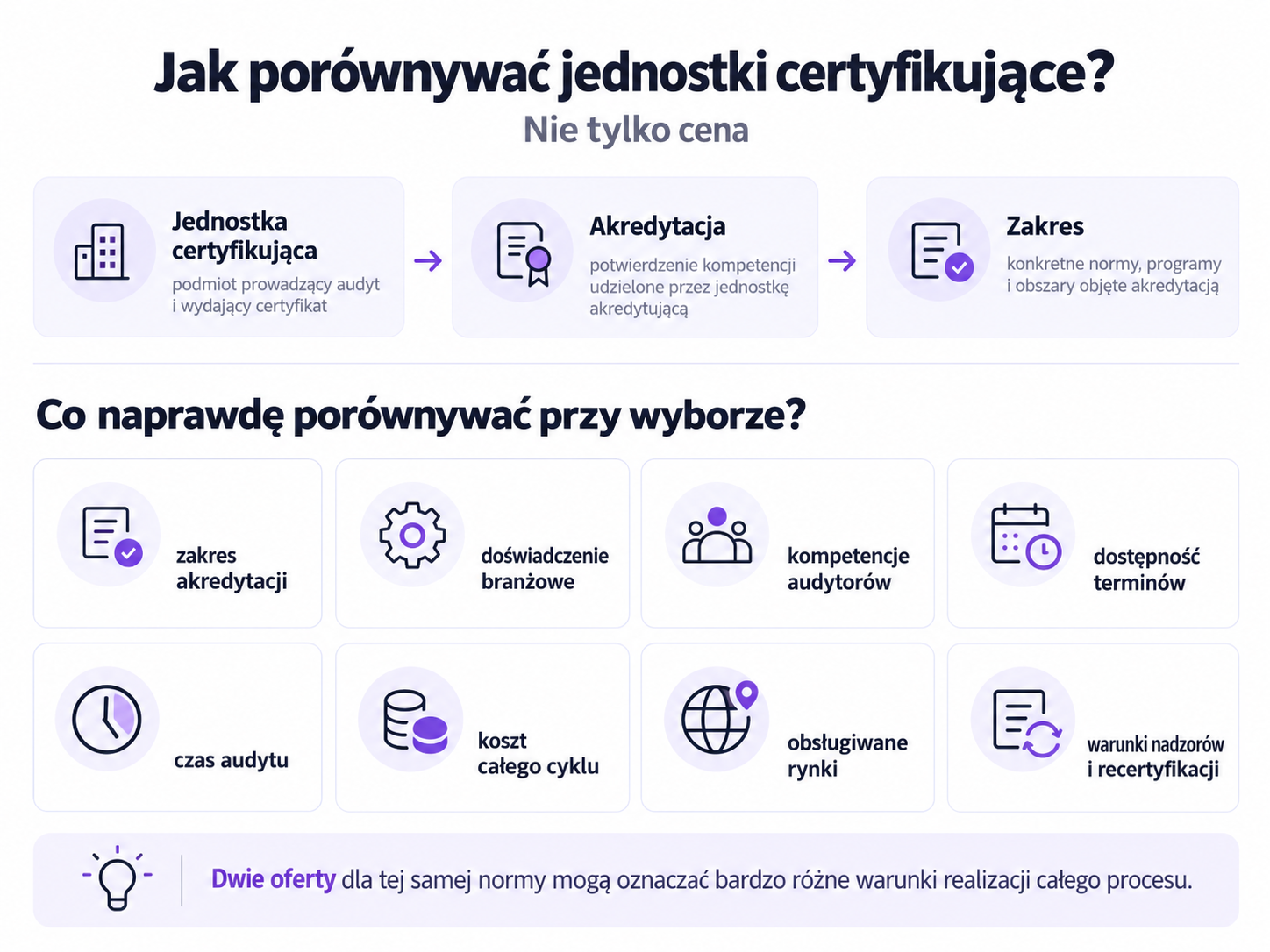 Schemat porównywania jednostek certyfikujących według akredytacji, zakresu, doświadczenia, kompetencji audytorów, terminów i kosztu cyklu