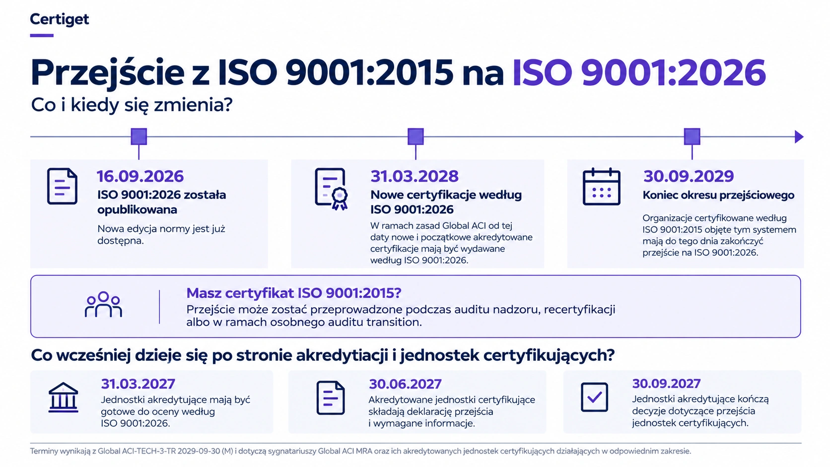 Harmonogram przejścia z ISO 9001:2015 na ISO 9001:2026 z najważniejszymi terminami okresu przejściowego